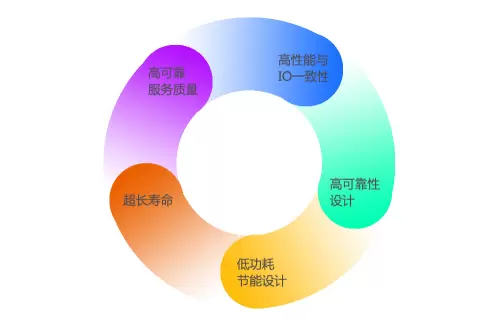 来势汹汹，北京泽石科技引领SSD核心技术国产自主研发